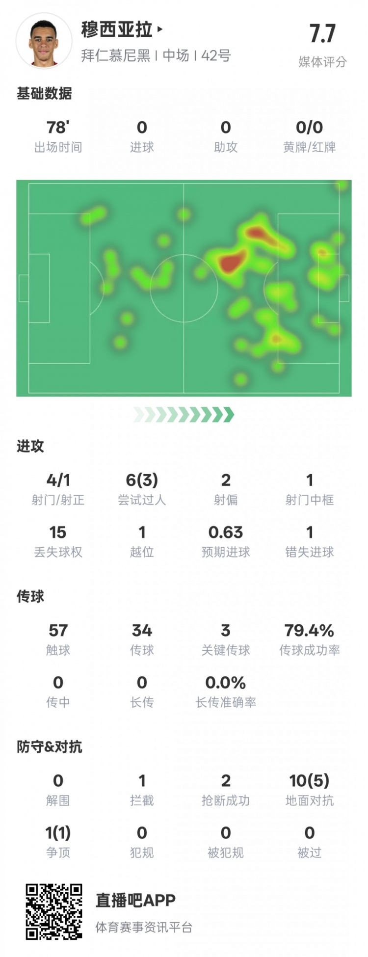 穆西亞拉本場數據：3過人成功3關鍵傳球&錯失1進球機會，評分7.6