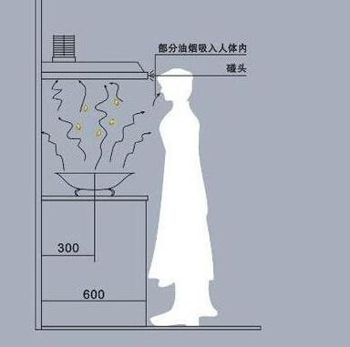 油煙機(jī)安裝高度的標(biāo)準(zhǔn)是多少